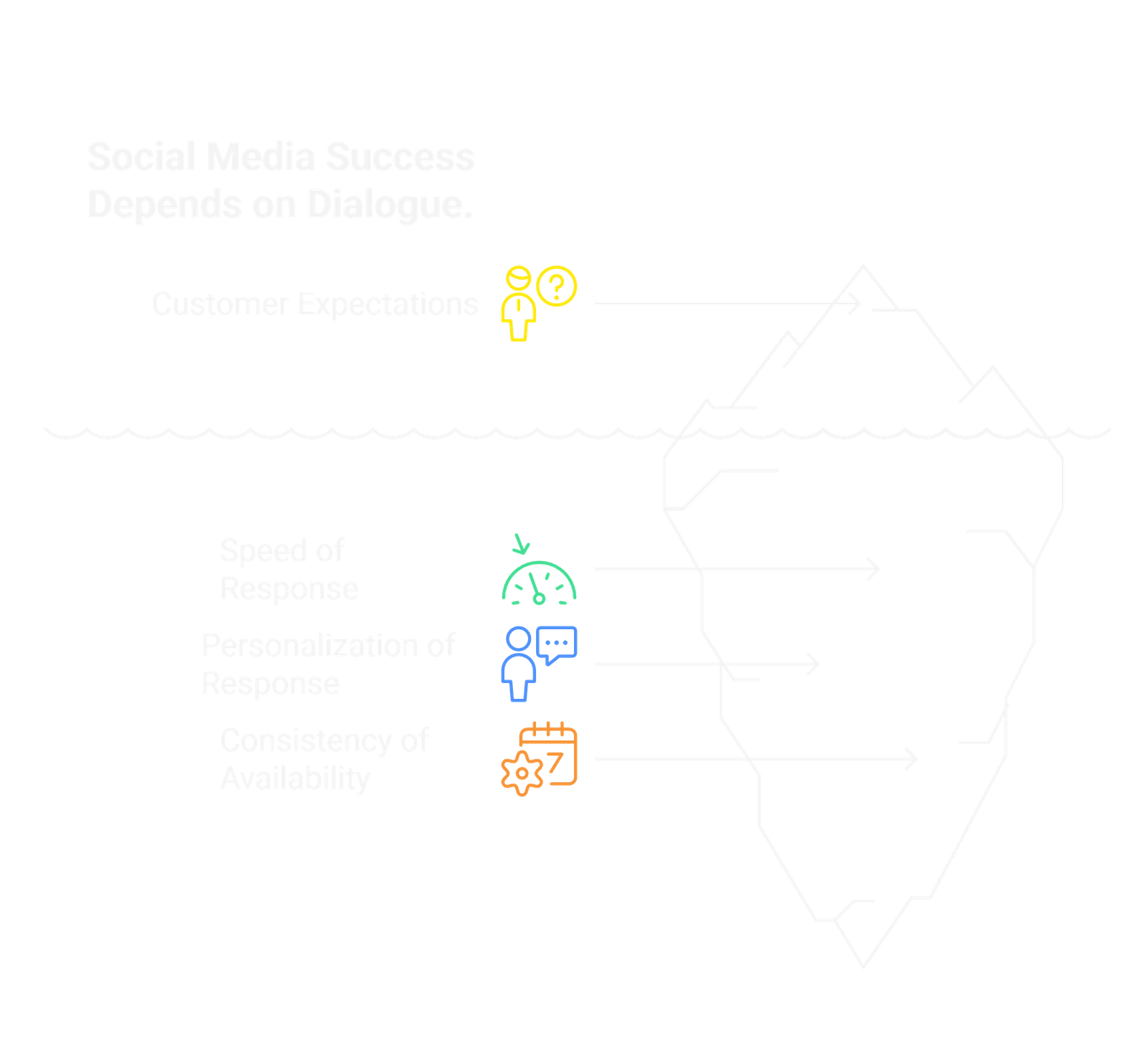 A diagram of iceberg with text How Community Messaging Turns Engagement into Conversions